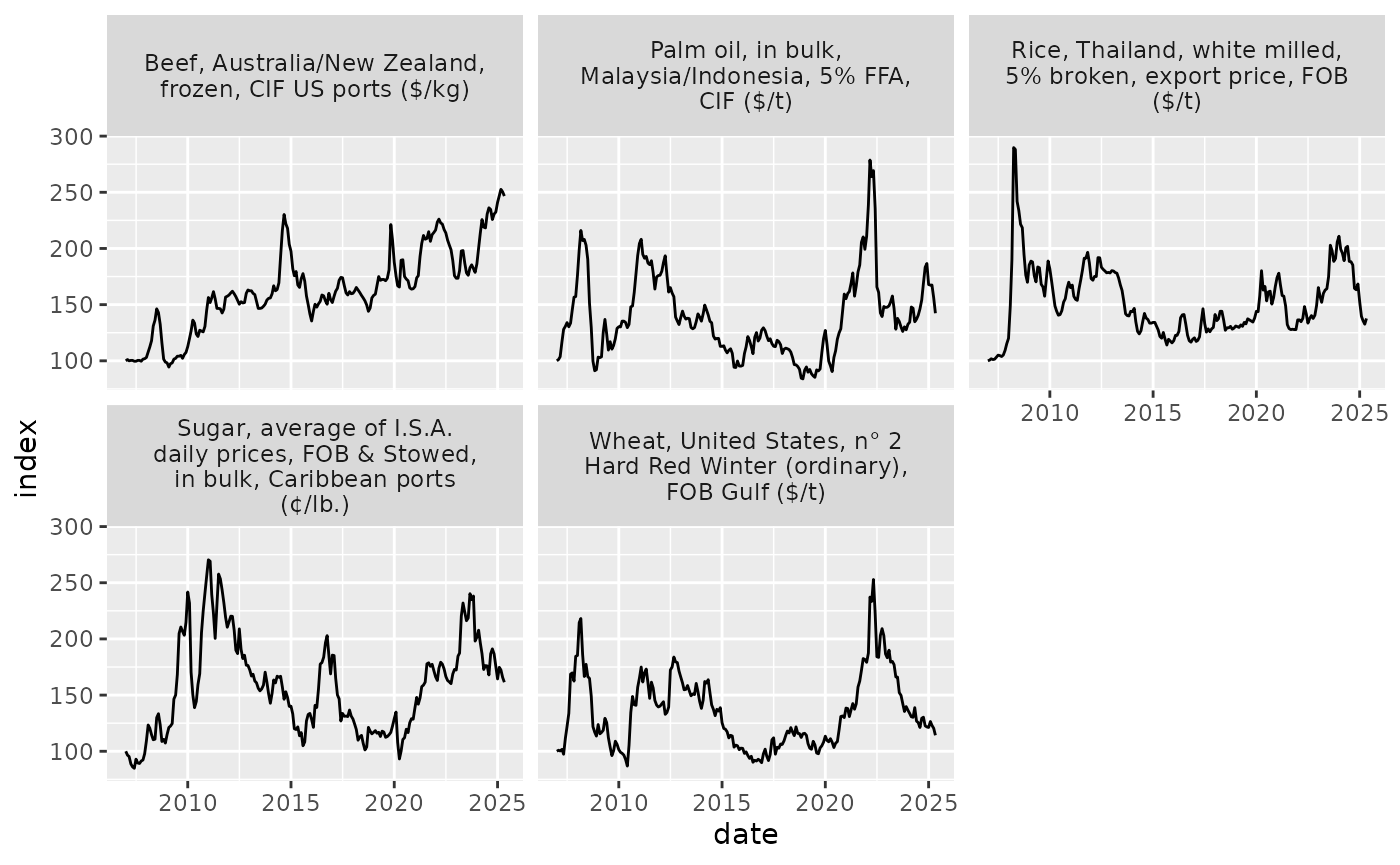 Commodity prices • fsp